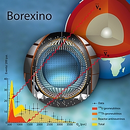 Das Diagramm zeigt Geoneutrinos aus dem Erdinneren, die vom Borexino-Detektor gemessen wurden, was zu den endgültigen Energiespektren führt. Die x-Achse zeigt die Ladung (Anzahl der Photoelektronen) des Signals, als Maß für die in den Detektor eingebrachte Energie; die y-Achse zeigt die Anzahl der gemessenen Ereignisse. (Bild: Borexino Collaboration)