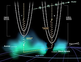 Das Cluster-Quartett untersucht auch die Entstehung von Polarlichtern. (Bild: ESA 2001)