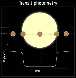 Untersuchung von Exoplaneten während des Transits vor ihrem Zentralstern
(Bild: ESA)