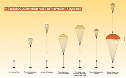 ExoMars 2020 Sequenz zur Entfaltung der Fallschirme - Illustration
(Bild: ESA)