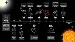 Missionen zur Suche nach und Untersuchung von Exoplaneten
(Bild: ESA)