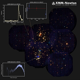 Sechs teils überlappende Röntgenbeobachtungen des offenen Sternhaufens NGC 2264. Diejenigen Sterne, die ihr Licht hauptsächlich bei niedrigen Röntgenenergien abstrahlen, erscheinen rötlich, besonders heiße Objekte bei hohen Energien erscheinen bläulich. Die kleineren Abbildungen zeigen für drei ausgewählte Sterne die Helligkeitsveränderungen während einer einzelnen Beobachtung (oben links), die Entwicklung der Helligkeit über einen Zeitraum von dreizehn Jahren hinweg (oben Mitte) und ein Röntgenspektrum, das die Helligkeit des Sterns bei verschiedenen Energien ("Farben") darstellt (unten links). (Bild: I. Traulsen (AIP))