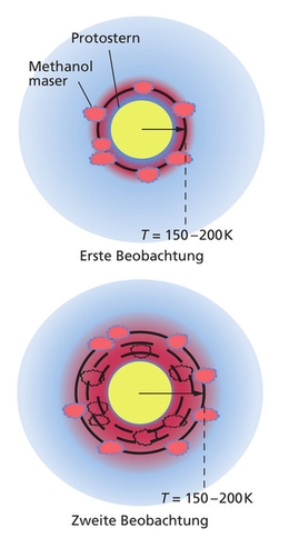 Illustration des Mechanismus, wie die sich ausbreitende Hitzewelle auf ihrem Weg Maseraktivität in dem Material anregt, das den Protostern umgibt. Die Welle erhöht kurzzeitig lokal die Temperatur des Gases. In diesem Bereich wird die charakteristische Strahlung von Methanolmasern emittiert. In dem Maß wie die Welle sich ausbreitet, verändern sich die Positionen der Maseremission. (Bild: R. A. Burns/MPIA (Ausschnitt))