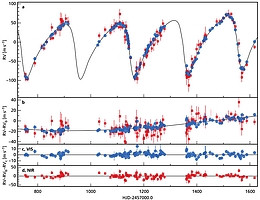 Visualisierung der mit CARMENES erhaltenen Zeitreihen und Residuen der Radialgeschwindigkeitsmessung. Das Schaubild a veranschaulicht die zeitliche Variation der Radialgeschwindigkeit (vertikale Achse) von GJ 3512 in Tagen seit dem 8. Dezember 2014, 12:00 Uhr UT (Universalzeit, horizontale Achse). HJD steht für Heliozentrisches Julianisches Datum. Der visuelle (blaue Symbole) und der infrarote (rote Symbole) Kanal stimmen gut überein. Die schwarze Kurve ist die beste Anpassung an die Daten für ein Modell mit zwei Planetenorbits. Nach dem Subtrahieren des Beitrags von GJ 3512 b zeigt das Schaubild b das Residuum, das auf das Vorliegen einer langfristigen Periode und somit auf einen zweiten Planeten hinweist. Die Diagramme c und d stellen die Residuen der CARMENES-Kanäle nach dem Herausrechnen der beiden Planetenorbits dar.
(Bild: Morales et al. (2019) / MPIA)
