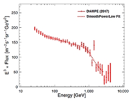 unsteter Verlauf von Partikeln mit ansteigender Energie
(Bild: DAMPE Collaboration)