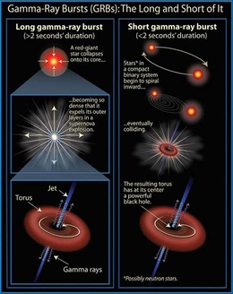 Zeigt und erklärt die Entstehung von Gammastrahlenausstöße. 
(Bild: NASA and A. Feild (STScI))