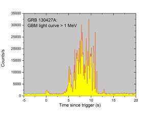 Die beobachtete Lichtkurve des Gammastrahlenausbruchs GRB 130427A bei Energien oberhalb von einem MeV.
(Bild: Max-Planck-Institut für extraterrestrische Physik)