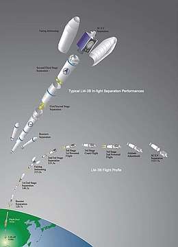 LM-3B-Standardflugprofil (Bild: CGWIC)