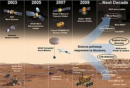 Übersicht über geplante Starts von Marsmissionen der nächsten Jahre, darunter auch mehrere hochinteressante europäische Missionen.
(Grafik: UC Berkeley)