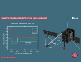 Magnetfeldmessung während der Entfaltungssequenz des MAG. (Grafik: ESA)