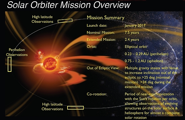 Solar Orbiter Missionsübersicht
(Bild: CNES)