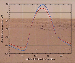Tägliche Temperaturschwankungen an der InSight-Landestelle. (Bild: DLR (CC-BY 3.0))