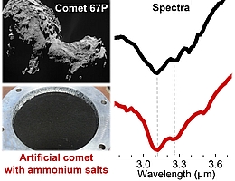 Vergleich des Spektrums des künstlichen Kometen mit Ammoniumsalz (in rot) mit dem Spektrum der Oberfläche des Kometen "Chury" (in schwarz). Der Kern des Kometen ist etwa 4 km lang. Der künstliche Komet wird im Labor in einem Behälter mit 5 cm Durchmesser hergestellt. (Bild oben links: ESA/Rosetta/NAVCAM CC BY-SA IGO 3.0, Bild unten links: Poch et al., 2020)