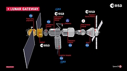 Das Lunar-Gateway-Konzept. (Grafik: NASA/ESA)