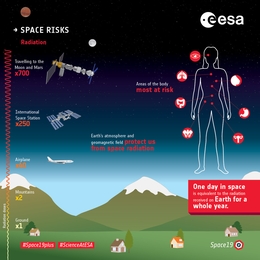 Risiken kosmischer Strahlung. (Bild: ESA)