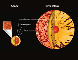 Ein Blick in das Innere der Sonne und eines weiterentwickelten Riesensterns. (Bild: MPS / Aalto University / hormesdesign.de)