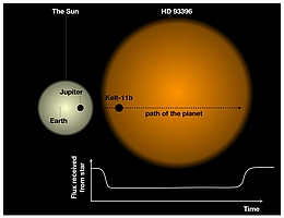 Grafik des ersten Transitplanetensystems, das von CHEOPS erfolgreich beobachtet wurde. Die farbigen Kreise zeigen die relative Größe des Sterns (farbig) zum transitierenden Planeten (schwarz), für den Fall von HD 93396 (orange) und seinem Planeten Kelt-11b und zum Vergleich die Sonne (gelb), die Erde und den Jupiter.
(Bild: CHEOPS Mission Consortium)
