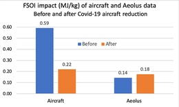 Daten von Flugzeugen und Aeolus vor und während COVID-19 (Bild: ECMWF)