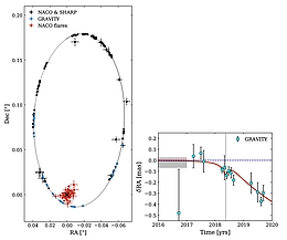 Links: Die Datenpunkte für den Orbit von S2 um Sgr A* (schwarzes Kreuz bei (0,0)) wurden von unterschiedlichen Instrumenten mit dem VLT in Laufe von 27 Jahren aufgenommen. Auch wenn der Stern-Orbit in dieser Darstellung fast geschlossen erscheint, lässt sich die geringe Schwarzschild-Präzession nachweisen, die den theoretischen Vorhersagen der Allgemeinen Relativitätstheorie entspricht. Dieser Effekt ist in der künstlerischen Darstellung oben stark übertrieben dargestellt. Die Abbildung rechts zeigt, dass die Positionen des Sterns (türkise Punkte) im Rahmen der Meßungenauigkeit mit der theoretischen Vorhersage der Allgemeinen Relativitätstheorie (rote Linie) übereinstimmen. Die Newtonsche Vorhersage (blau gestrichelte Linie) ist eindeutig ausgeschlossen.
(Bild: MPE)