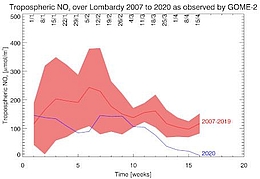 Entwicklung der NO2-Belastung über der Lombardei. (Bild: DLR (CC-BY 3.0))