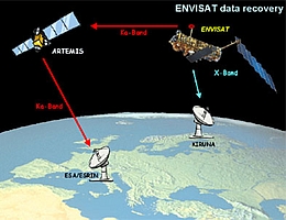 Envisat-Artemis-Verbindung - Illustration
(Grafik: ESA)
