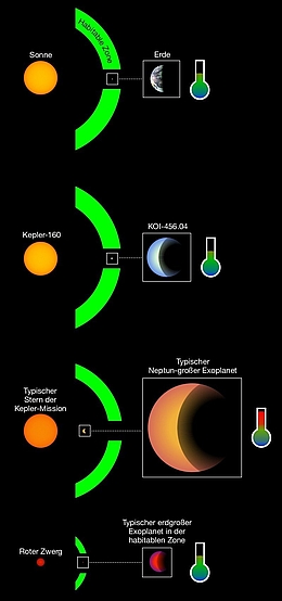 Ferne Welten: Typische Exoplaneten, die um einen sonnenähnlichen Stern kreisen, haben in etwa die Größe des Neptuns und ziehen ihre Bahnen außerhalb der habitablen Zone (drittes Bild von oben). Exoplaneten hingegen, die sich in der habitablen Zone um ihren Stern finden, gehören in der Regel zu roten Zwergsternen (unterstes Bild). Der neu entdeckte Planetenkandidat KOI-456.04 und sein Stern Kepler-160 (zweites Bild von oben) haben große Ähnlichkeit mit Erde und Sonne (oberstes Bild).
(Bild: MPS / René Heller)