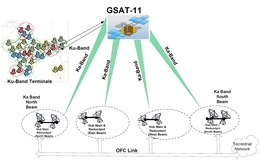 Verbindungen via GSAT 11 - Illustration
(Bild: ISRO)