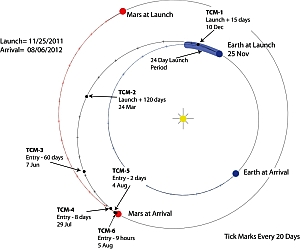 NASA (MSL Launch Press Kit, November 2011)