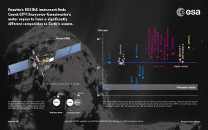 Raumsonde: ESA/ATG medialab, Komet: ESA/Rosetta/NavCam, Daten: K. Altwegg et al. 2014