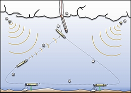 Missionszenario, schematische Darstellung. 0: Eisschicht wurde durchdrungen. 1: Aussetzen des AUV. 2: Tauchzellen bringen AUV zum Grund. 3: Navigation über dem Boden, Nutzung von sg. Glidern. 4: Aufstieg des AUV. 5. Anvisieren der Basisstation.
(Bild: DFKI GmbH; Foto: Jan Albiez)