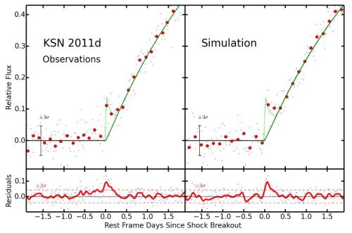 Wer es gerne wissenschaftlich mag, wird hier fündig. Das Diagramm zeigt den Verlauf der Helligkeit von KSN2011d anderthalb Stunden vor und nach Supernove-Beginn. Die feinen blauen Punkte sind die Messwerte von Kepler und die roten die 3,5-Stunden-Medianwerte zur Unterdrückung des Rauschens.
(Bild: Garnavich et al., arXiv:1603.05657v1)
