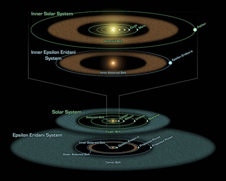 Vergleich des Planetensystems bei Epsilon Eridani zu unserem eigenen Sonnensystem