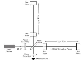 Funktionsprinzip des Interferometers von aLIGO (Bild: LIGO)