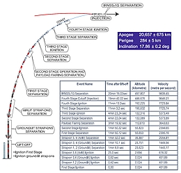 Flugprofil für die PSLV-C33 (Bild: ISRO)