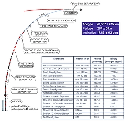 Flugprofil für die PSLV-C33
(Bild: ISRO)