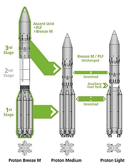 Unterschiede der Varianten Proton-M, Proton Medium und Proton Light (Bild: ILS)