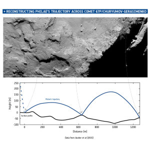 Durch die Kombination der Daten von mehreren Instrumenten konnte die Flugbahn des Kometenlanders Philae rekonstruiert werden. Hierbei zeigte sich, dass dieser während des Sinkfluges vier mal mit der Kometenoberfläche in Berührung kam
(Bild: ESA; Daten: Auster et al. (2015); Kometenfoto: ESA, Rosetta, MPS for OSIRIS Team MPS, UPD, LAM, IAA, SSO, INTA, UPM, DASP, IDA)
