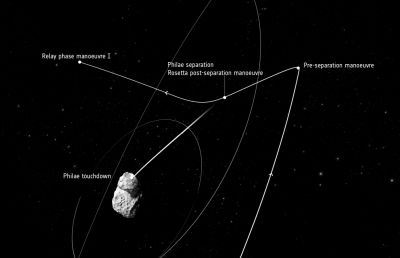 Schematische Darstellung der Flugbahnen von Rosetta und Philae - die Animation siehe hier.
(Bild: ESA)
