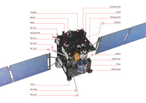 Die Raumsonde Rosetta verfügt über insgesamt elf wissenschaftliche Instrumente. Weitere zehn Instrumente werden zudem von dem Kometenlander Pilae mitgeführt.
(Bild: ESA, ATG medialab)