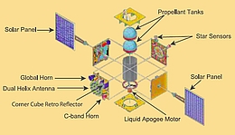 Hauptbaugruppen von IRNSS 1F - Illustration
(Bild: ISRO)