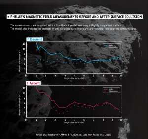 Während des Landeanflugs am 12. November 2014 konnte das ROMAP-Instrument von Philae Daten über die Magnetfeldstärke aufzeichnen. Die hier gezeigte Grafik gibt die Daten vor und nach dem zweiten Kontakt mit der Kometenoberfläche wieder. Dabei zeigte sich, dass die Oberfläche des Kometen im Bereich von mehr als einem Meter Auflösung nicht magnetisiert ist.
(Bild: ESA; Daten: Auster et al. (2015); Kometenfoto: ESA, Rosetta, NAVCAM - CC BY-SA IGO 3.0)