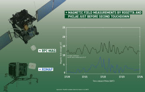 Während der Abstiegsphase des Landers Philae konnten zwei Instrumente - das ROMAP-Instrument des Landers und das RPC-MAG des Orbiters Daten über das Magnetfeld des Kometen 67P sammeln. Bei deren Auswertung zeigte sich, dass der Komet über kein eigenes Magnetfeld verfügt.
(Bild: ESA; Daten: Auster et al. (2015); Spacecraft: ESA, ATG medialab)