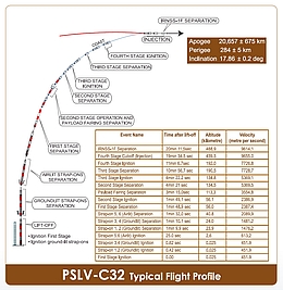 geplantes Flugprofil der PSLV-C32 (Bild: ISRO)