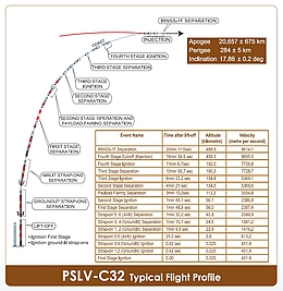 geplantes Flugprofil der PSLV-C32
(Bild: ISRO)