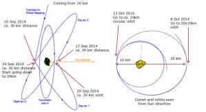 Die Flugbahn von Rosetta während der derzeitigen "Global Mapping Phase".
(Bild: ESA)