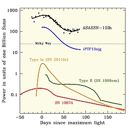 Vergleich der Leuchtkraft von ASAS-SN-15lh mir der anderer Novae (Bild: ASAS SN team)