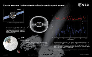 Im Oktober 2015 gelang mit dem ROSINA-Instrument der erstmalige Nachweis von molekularem Stickstoff in der Umgebung eines Kometen.
(Bild: Rosetta: ESA, ATG medialab; Komet: ESA, Rosetta, NavCam - CC BY-SA IGO 3.0; Daten: Rubin et al. (2015))