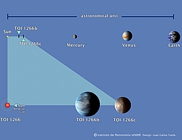 Größe des Systems TOI-1266 im Vergleich zum inneren Sonnensystem