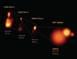 Für eine detaillierte Beobachtung der Radiogalaxie 3C 84 muss man so weit wie möglich heranzoomen. Dies wird durch Verkleinerung der Beobachtungswellenlänge (von links nach rechts) und den Einsatz eines weltweiten Netzwerks von Teleskopen erreicht. Die erhaltenen Radiobilder zeigen den Jet des Schwarzen Lochs in verschiedenen räumlichen Maßstäben (gekennzeichnet durch den horizontalen Balken unter jedem Bild), wobei das EHT-Bild auf der rechten Seite die meisten Details zeigt. (Bild: Georgios Filippos Paraschos (MPIfR))