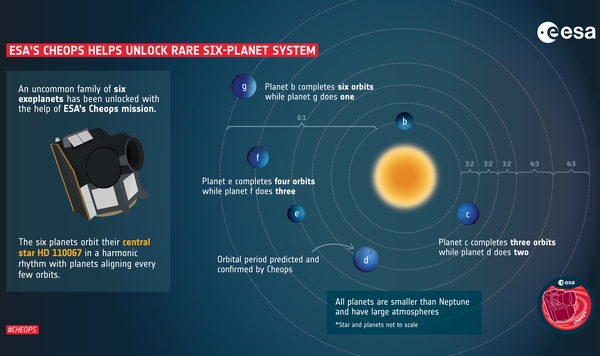 Eine seltene Familie von sechs Exoplaneten wurde mit Hilfe der Cheops-Mission der ESA entdeckt. Die Planeten dieser Familie sind alle kleiner als Neptun und drehen sich in einem sehr präzisen Walzer um ihren Stern HD110067. Wenn der Planet, der dem Stern am nächsten ist, drei volle Umdrehungen um ihn macht, macht der zweite Planet genau zwei in der gleichen Zeit. Dies nennt man eine 3:2-Resonanz. Die sechs Planeten bilden eine Resonanzkette in Paaren von 3:2, 3:2, 3:2, 4:3 und 4:3, was dazu führt, dass der nächstgelegene Planet sechs Umläufe vollzieht, während der äusserste Planet einen vollzieht. Cheops bestätigte die Umlaufzeit des dritten Planeten in diesem System, was der Schlüssel zum Entschlüsseln des Rhythmus des gesamten Systems war. Dies ist das zweite Planetensystem in Orbitalresonanz, zu dessen Entdeckung Cheops beigetragen hat. Das erste System trägt den Namen TOI-178. (Grafik: ESA)